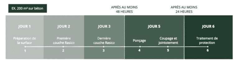 La frise chronologique du béton ciré extérieur : Préparation du support, Première couche de béton ciré, Deuxième couche de béton ciré, Ponçage, Coupage et jointoiement, Traitement de protection.