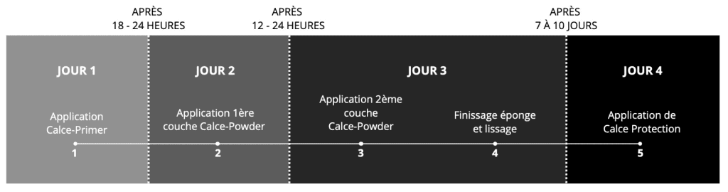 Application de la chaux sur les murs : 1 couche de Calce-Primer, Application de la première couche du Calce-Powder, Application de la deuxième couche, Finissage éponge et lissage, Application du Calce Protection. Produits de chez Ideal Work.